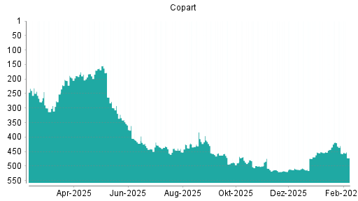BOTSI®-Advisor Hochstufung Copart von Rang 454 auf ...
