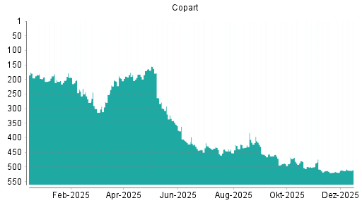 BOTSI®-Advisor Hochstufung Copart von Rang 519 auf ...