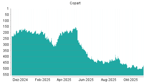 BOTSI®-Advisor Abstufung Copart von Rang 354 auf ...