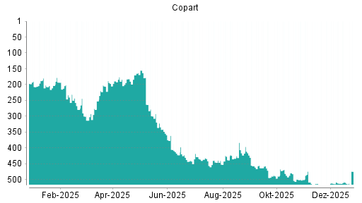 BOTSI®-Advisor Hochstufung Copart von Rang 512 auf ...