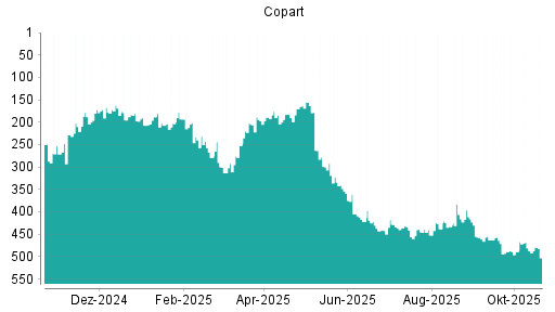 BOTSI®-Advisor Hochstufung Copart von Rang 489 auf ...
