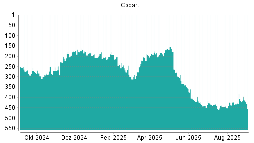 BOTSI®-Advisor Hochstufung Copart von Rang 440 auf ...