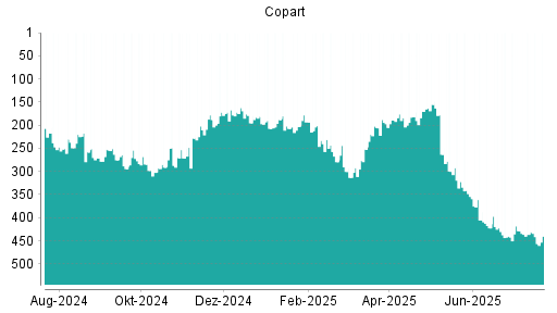 BOTSI®-Advisor Hochstufung Copart von Rang 291 auf ...