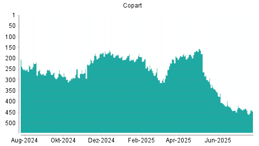 BOTSI®-Advisor Hochstufung Copart von Rang 292 auf ...