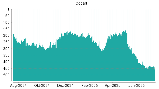 BOTSI®-Advisor Abstufung Copart von Rang 322 auf ...