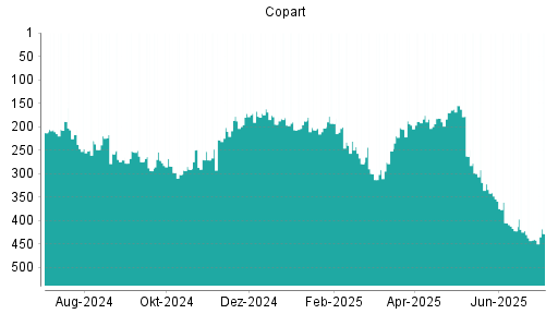 BOTSI®-Advisor Hochstufung Copart von Rang 440 auf ...