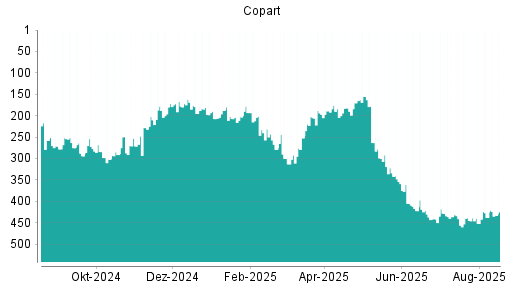 BOTSI®-Advisor Hochstufung Copart von Rang 287 auf ...