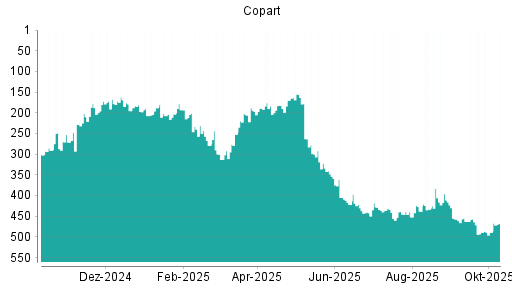 BOTSI®-Advisor Abstufung Copart von Rang 457 auf ... BOTSI®-Advisor Abstufung Copart von Rang 457 auf ...
