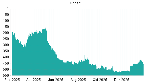 BOTSI®-Advisor Hochstufung Copart von Rang 512 auf ...