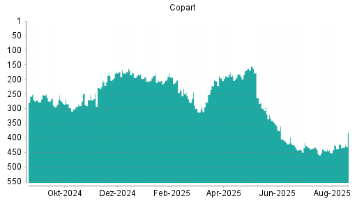 BOTSI®-Advisor Hochstufung Copart von Rang 438 auf ...