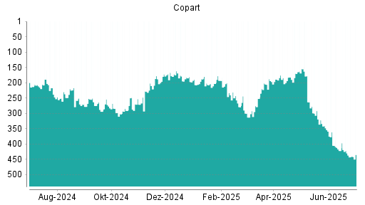 BOTSI®-Advisor Hochstufung Copart von Rang 167 auf ...