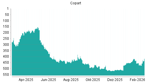 BOTSI®-Advisor Hochstufung Copart von Rang 457 auf ...