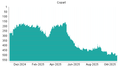 BOTSI®-Advisor Abstufung Copart von Rang 479 auf ...