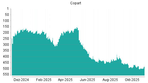 BOTSI®-Advisor Abstufung Copart von Rang 405 auf ...