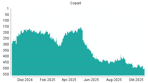 BOTSI®-Advisor Abstufung Copart von Rang 479 auf ...