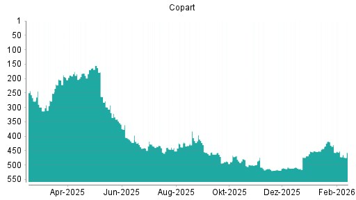 BOTSI®-Advisor Hochstufung Copart von Rang 472 auf ...
