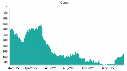 BOTSI®-Advisor belässt Copart weiter auf ...
