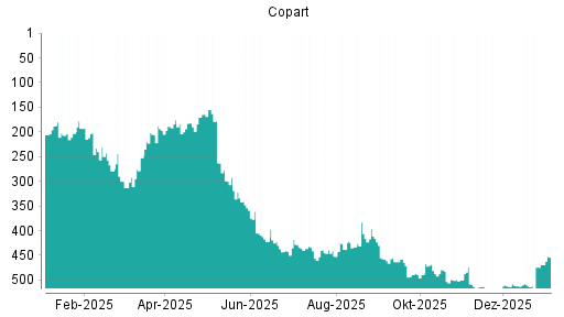 BOTSI®-Advisor Abstufung Copart von Rang 30 auf Rang 44