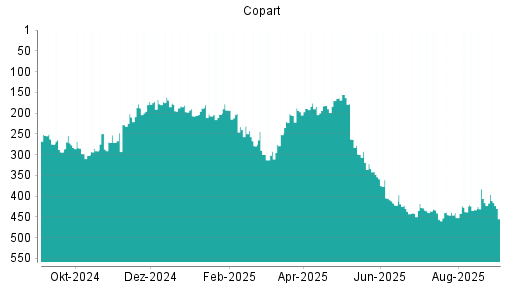 BOTSI®-Advisor Abstufung Copart von Rang 406 auf ...