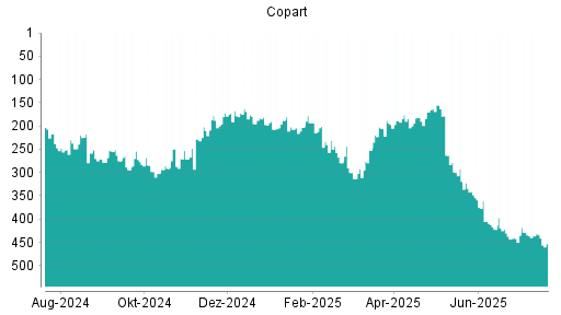 BOTSI®-Advisor Hochstufung Copart von Rang 184 auf ...