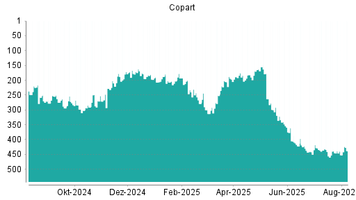 BOTSI®-Advisor Hochstufung Copart von Rang 452 auf ...