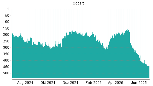 BOTSI®-Advisor Abstufung Copart von Rang 422 auf ...