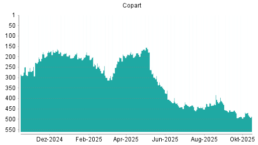 BOTSI®-Advisor belässt Copart weiter auf ... BOTSI®-Advisor belässt Copart weiter auf ...