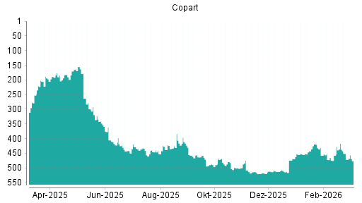 BOTSI®-Advisor Abstufung Copart von Rang 471 auf ...