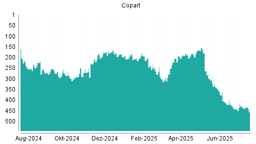 BOTSI®-Advisor belässt Copart weiter auf ...