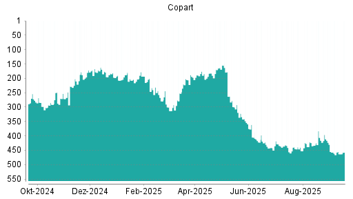 BOTSI®-Advisor Abstufung Copart von Rang 455 auf ...