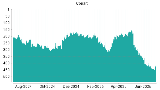BOTSI®-Advisor Hochstufung Copart von Rang 440 auf ...
