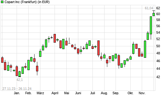 Copart-Aktie mit neuem All-Time-High