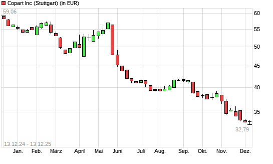 Copart-Aktie mit neuem 12-Monats-Tief