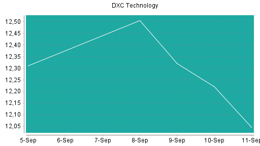 BOTSI®-Advisor Hochstufung DXC Technology von Rang 443 auf Rang 427