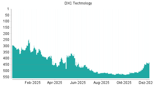BOTSI®-Advisor Abstufung DXC Technology von Rang 375 auf Rang 396