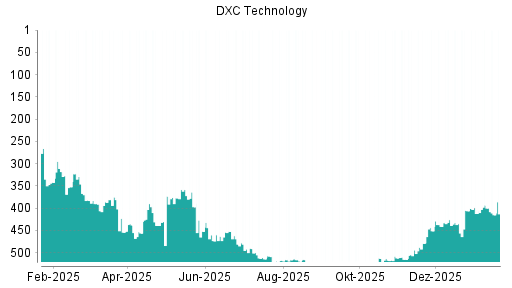 BOTSI®-Advisor Hochstufung DXC Technology von Rang 524 auf ...