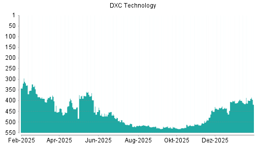 BOTSI®-Advisor Abstufung DXC Technology von Rang 400 auf ...