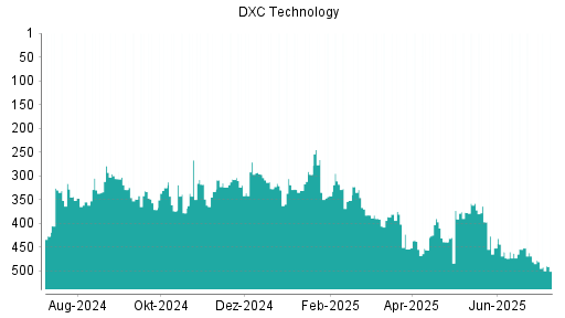 BOTSI®-Advisor Hochstufung DXC Technology von Rang 386 auf ...
