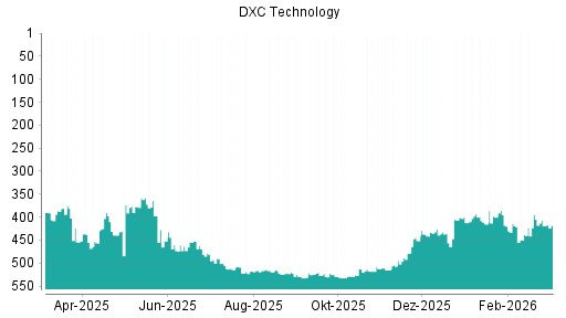 BOTSI®-Advisor Abstufung DXC Technology von Rang 394 auf ...