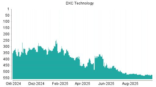 BOTSI®-Advisor Hochstufung DXC Technology von Rang 527 auf ...
