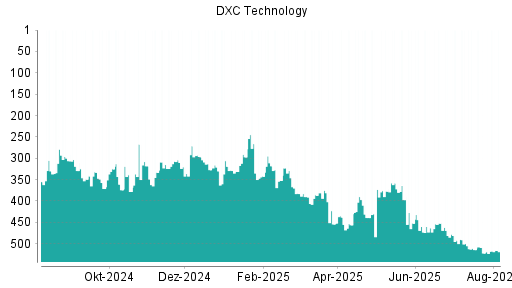 BOTSI®-Advisor Hochstufung DXC Technology von Rang 522 auf ...