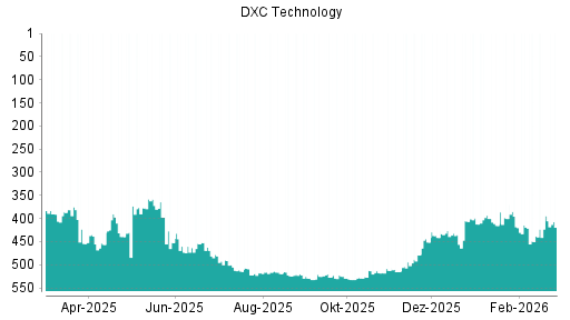 BOTSI®-Advisor Abstufung DXC Technology von Rang 394 auf ...