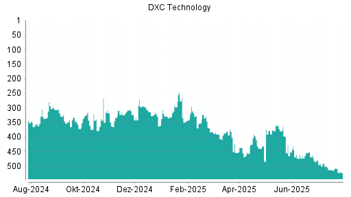 BOTSI®-Advisor Abstufung DXC Technology von Rang 460 auf ...