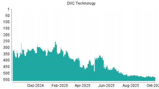 BOTSI®-Advisor Hochstufung DXC Technology von Rang 527 auf ...