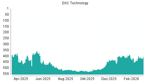 BOTSI®-Advisor Hochstufung DXC Technology von Rang 517 auf ...