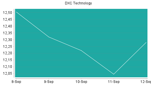 BOTSI®-Advisor Hochstufung DXC Technology von Rang 524 auf ...