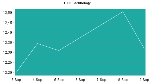 BOTSI®-Advisor Abstufung DXC Technology von Rang 519 auf ...