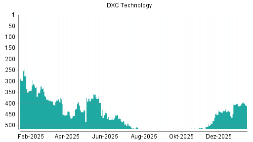 BOTSI®-Advisor Hochstufung DXC Technology von Rang 412 auf ...