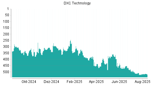 BOTSI®-Advisor Abstufung DXC Technology von Rang 516 auf ...