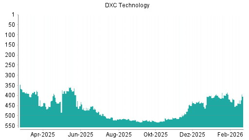 BOTSI®-Advisor Hochstufung DXC Technology von Rang 438 auf ...